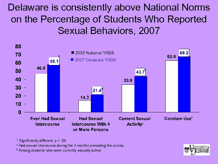 Delaware is consistently above National Norms on the Percentage of Students Who Reported Sexual
