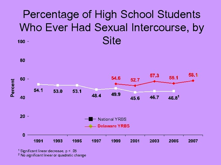 Percentage of High School Students Who Ever Had Sexual Intercourse, by Site 2 National