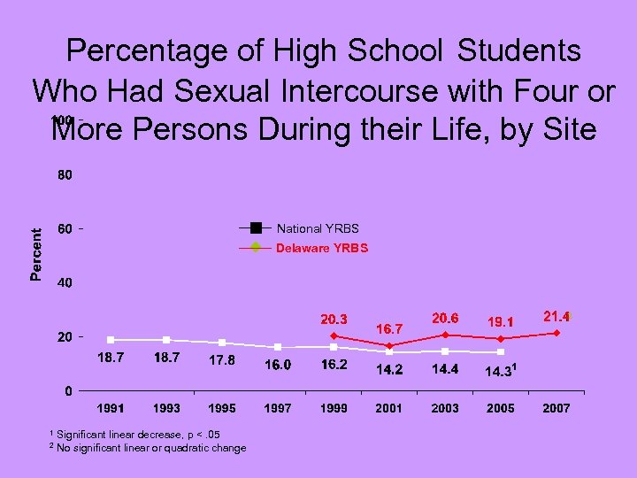 Percentage of High School Students Who Had Sexual Intercourse with Four or More Persons
