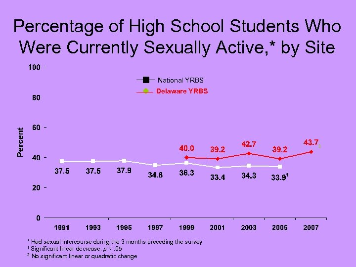Percentage of High School Students Who Were Currently Sexually Active, * by Site National