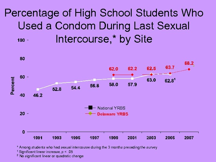 Percentage of High School Students Who Used a Condom During Last Sexual Intercourse, *