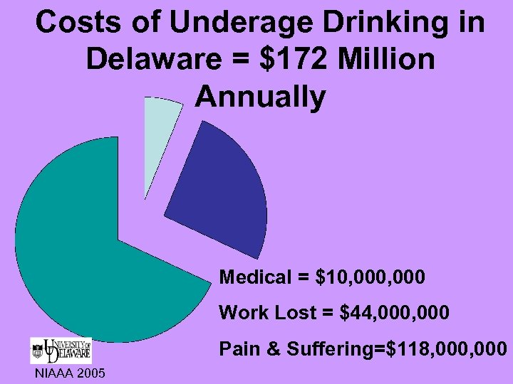 Costs of Underage Drinking in Delaware = $172 Million Annually Medical = $10, 000