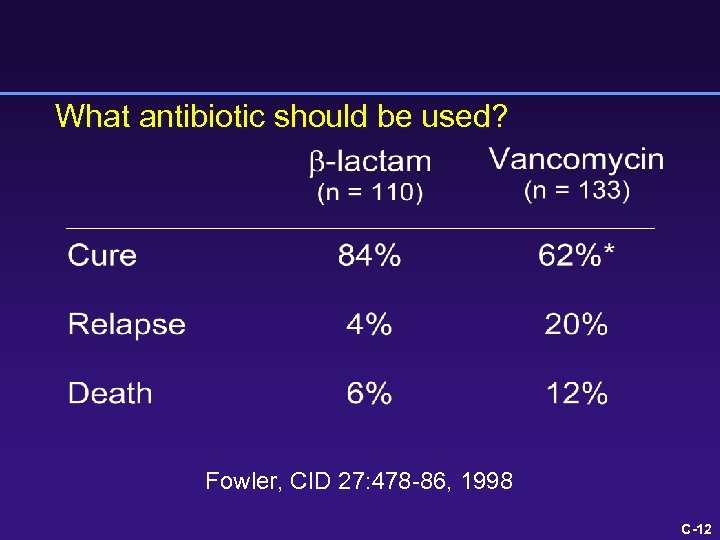 What antibiotic should be used? Fowler, CID 27: 478 -86, 1998 C-12 