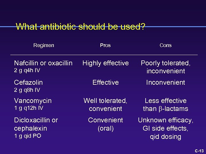 What antibiotic should be used? Regimen Pros Cons Nafcillin or oxacillin Highly effective Poorly