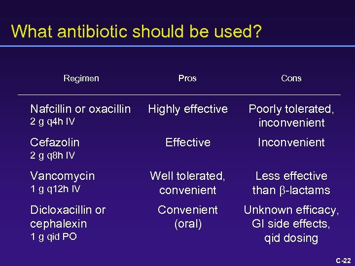 What antibiotic should be used? Regimen Pros Cons Nafcillin or oxacillin Highly effective Poorly