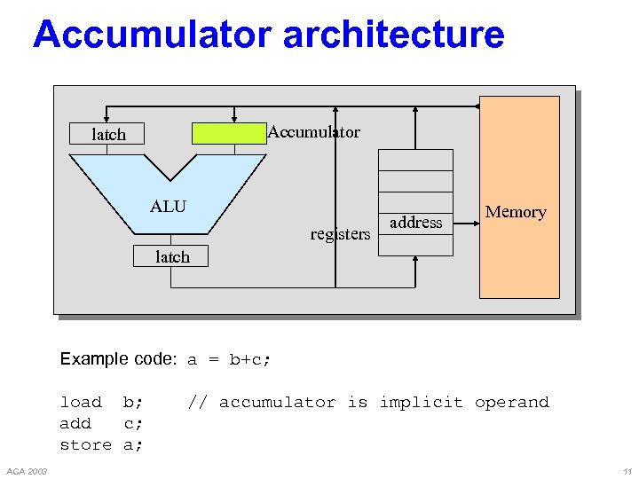 Accumulator architecture Accumulator latch ALU registers address Memory latch Example code: a = b+c;