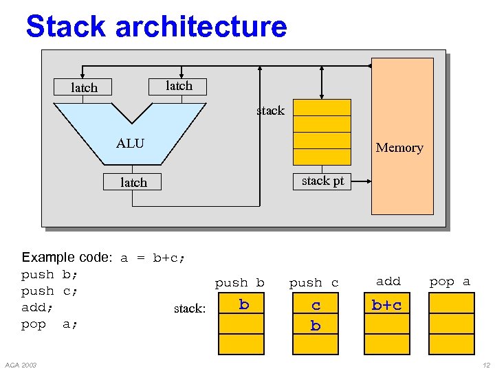 Stack architecture latch stack ALU latch Example code: a = b+c; push b push