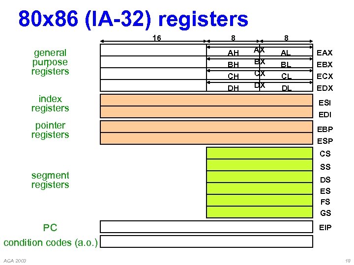 80 x 86 (IA-32) registers 16 general purpose registers index registers pointer registers 8
