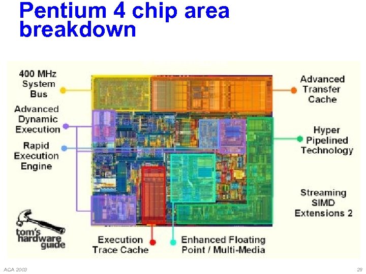 Pentium 4 chip area breakdown ACA 2003 28 