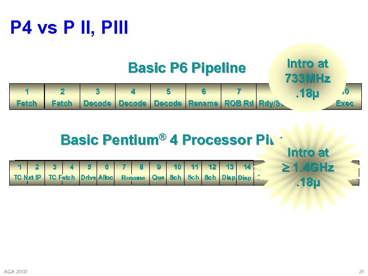 P 4 vs P II, PIII Intro at 733 MHz 9. 18µ Basic P
