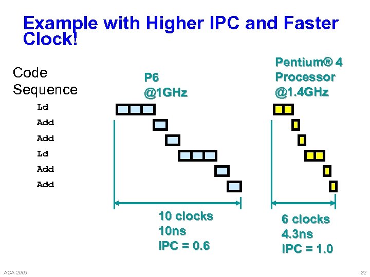 Example with Higher IPC and Faster Clock! Code Sequence P 6 @1 GHz Pentium®