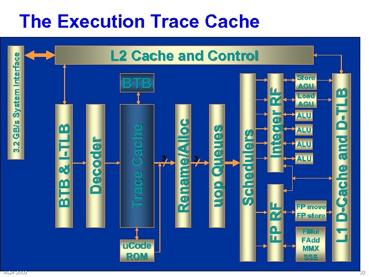 ACA 2003 Store AGU Load AGU ALU ALU FP move FP store FMul FAdd