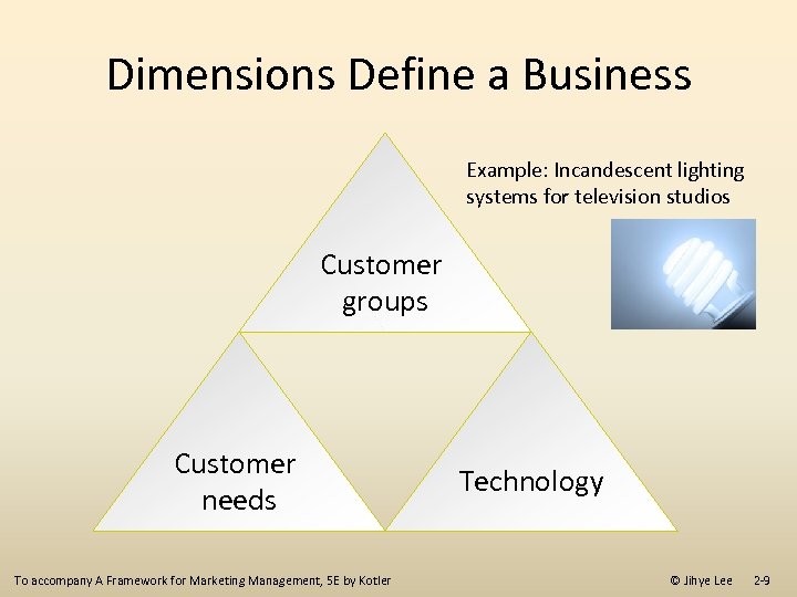 Dimensions Define a Business Example: Incandescent lighting systems for television studios Customer groups Customer