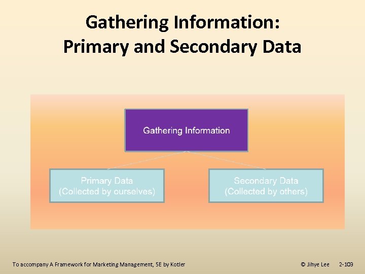 Gathering Information: Primary and Secondary Data To accompany A Framework for Marketing Management, 5