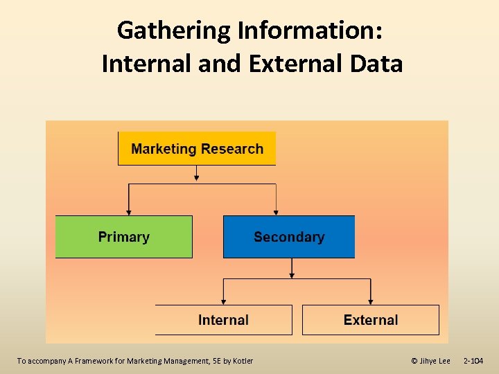 Gathering Information: Internal and External Data To accompany A Framework for Marketing Management, 5