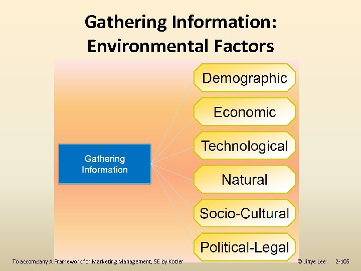 Gathering Information: Environmental Factors To accompany A Framework for Marketing Management, 5 E by