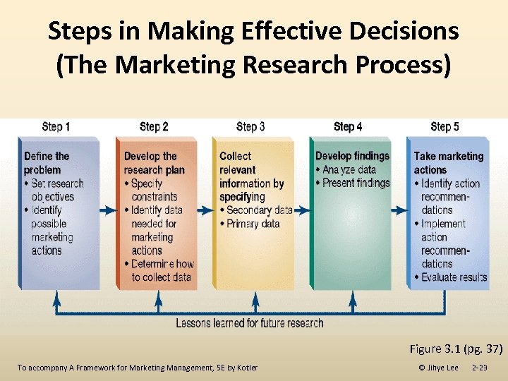Steps in Making Effective Decisions (The Marketing Research Process) Figure 3. 1 (pg. 37)
