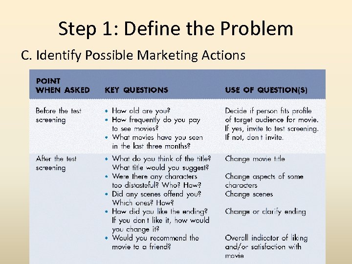 Step 1: Define the Problem C. Identify Possible Marketing Actions 