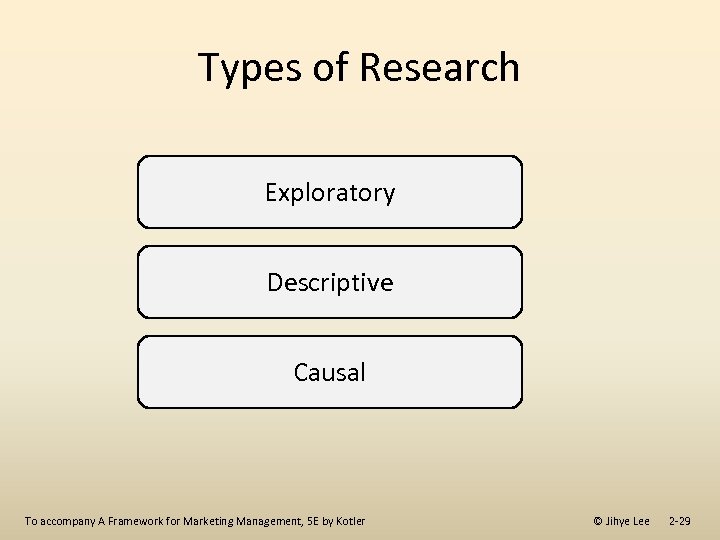 Types of Research Exploratory Descriptive Causal To accompany A Framework for Marketing Management, 5