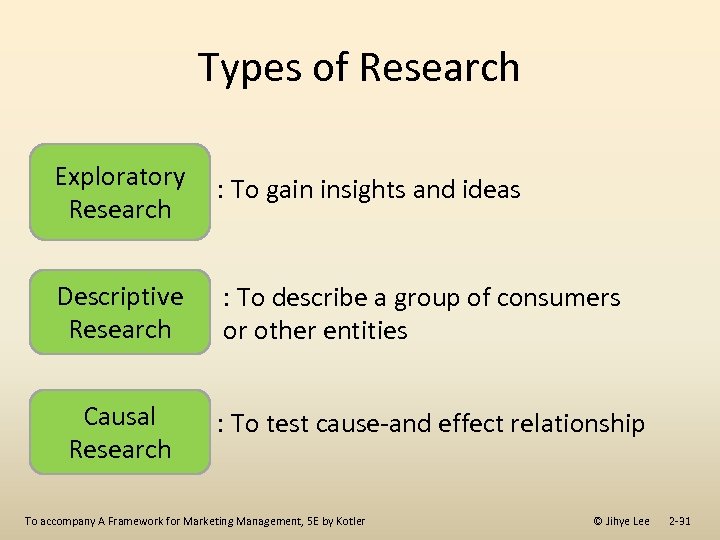 Types of Research Exploratory : To gain insights and ideas Research Descriptive Research :