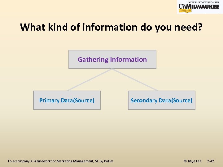 What kind of information do you need? Gathering Information Primary Data(Source) Secondary Data(Source) To