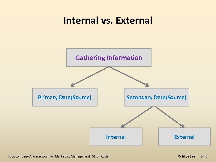 Internal vs. External Gathering Information Primary Data(Source) Secondary Data(Source) Internal External To accompany A