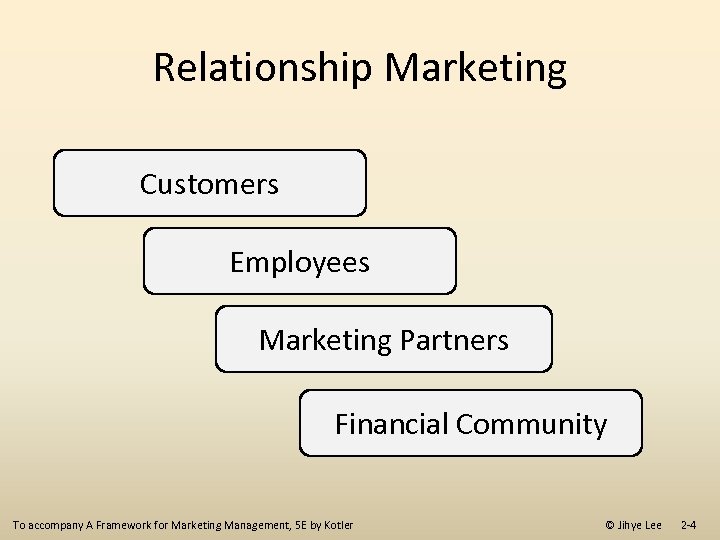 Relationship Marketing Customers Employees Marketing Partners Financial Community To accompany A Framework for Marketing