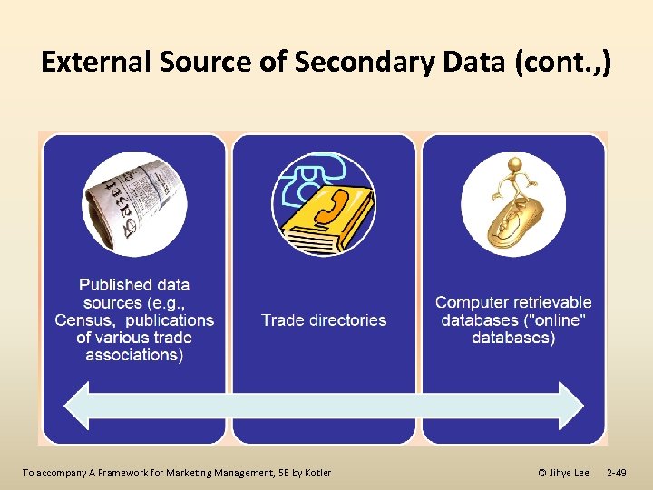External Source of Secondary Data (cont. , ) To accompany A Framework for Marketing