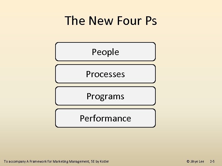 The New Four Ps People Processes Programs Performance To accompany A Framework for Marketing