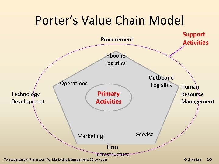 Porter’s Value Chain Model Support Activities Procurement Inbound Logistics Operations Technology Development Primary Activities