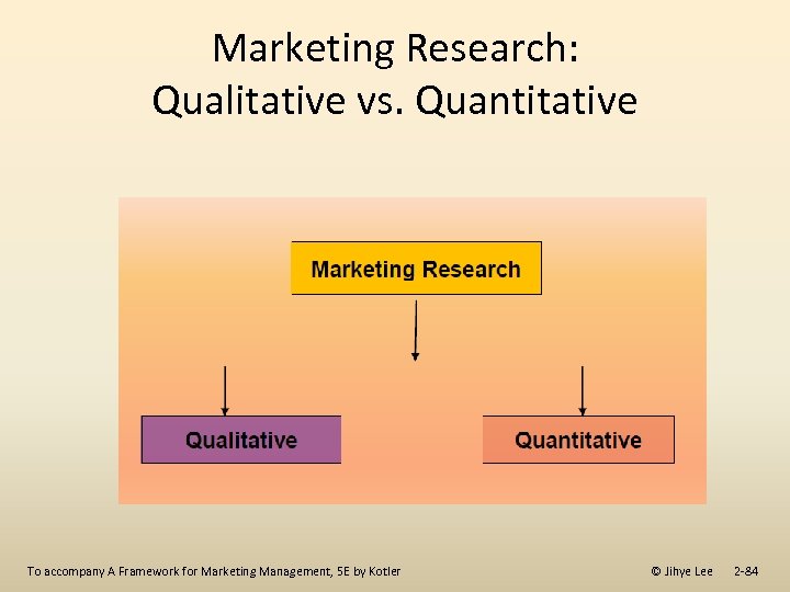 Marketing Research: Qualitative vs. Quantitative To accompany A Framework for Marketing Management, 5 E