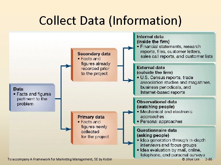 Collect Data (Information) To accompany A Framework for Marketing Management, 5 E by Kotler