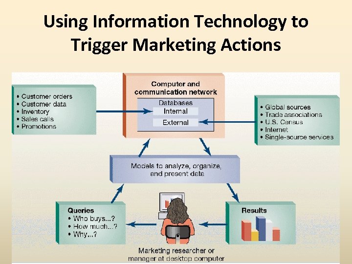 Using Information Technology to Trigger Marketing Actions 