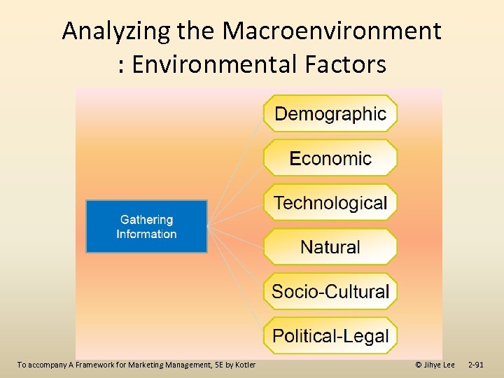 Analyzing the Macroenvironment : Environmental Factors To accompany A Framework for Marketing Management, 5