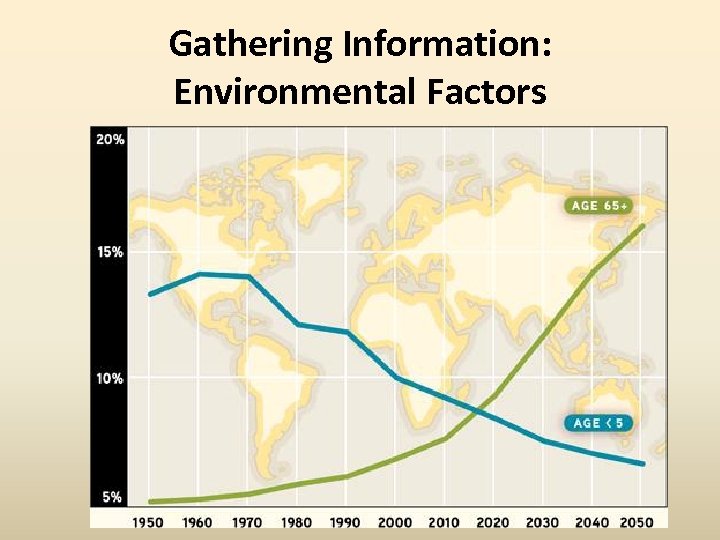 Gathering Information: Environmental Factors 