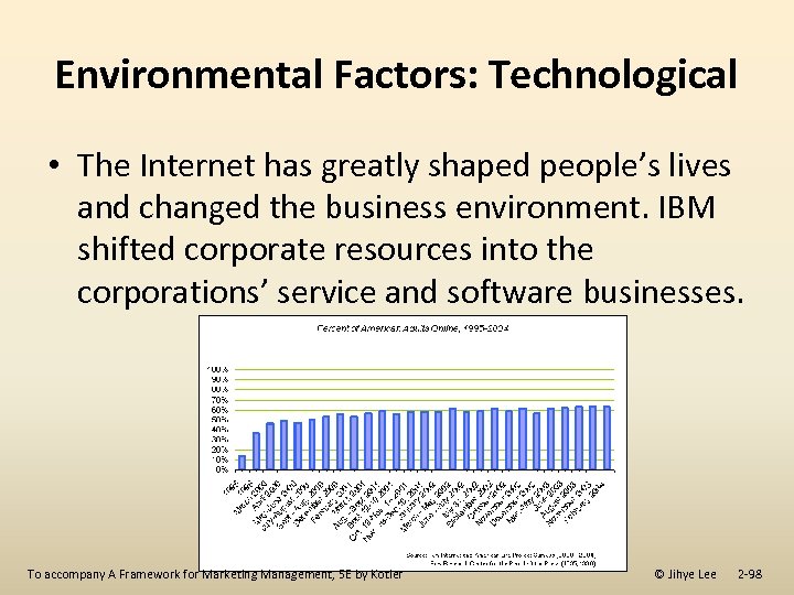 Environmental Factors: Technological • The Internet has greatly shaped people’s lives and changed the