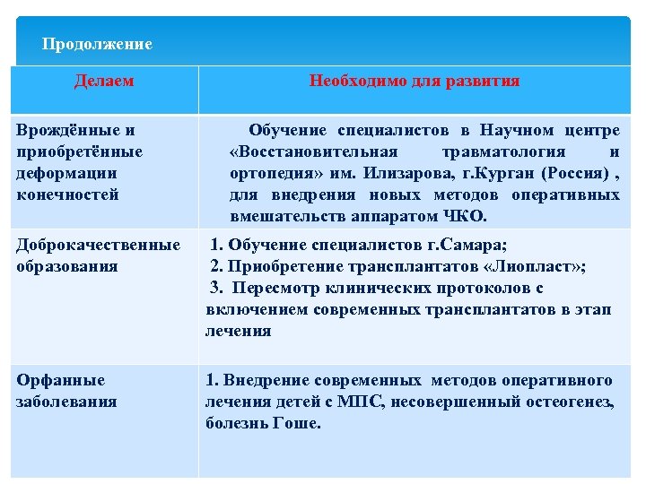 Продолжение Делаем Врождённые и приобретённые деформации конечностей Доброкачественные образования Орфанные заболевания Необходимо для развития