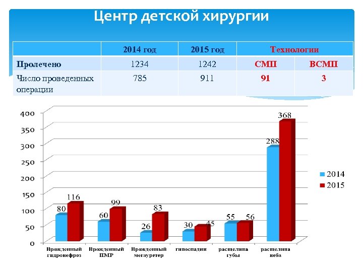 Центр детской хирургии 2014 год 2015 год Технологии Пролечено 1234 1242 СМП ВСМП Число