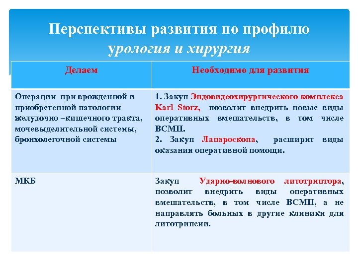 Перспективы развития по профилю урология и хирургия Делаем Необходимо для развития Операции при врожденной