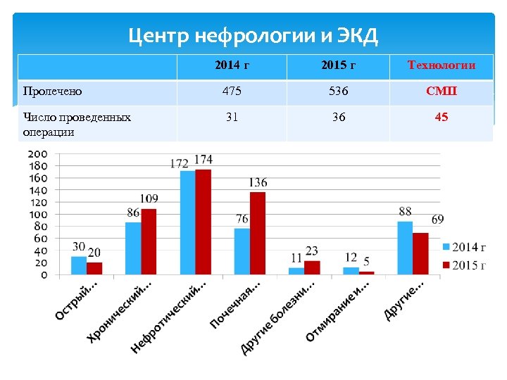 Центр нефрологии и ЭКД 2014 г 2015 г Технологии Пролечено 475 536 СМП Число