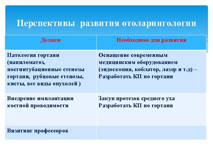 Перспективы развития отоларингологии Делаем Необходимо для развития Патология гортани (папиломатоз, постинтубационные стенозы гортани, рубцовые