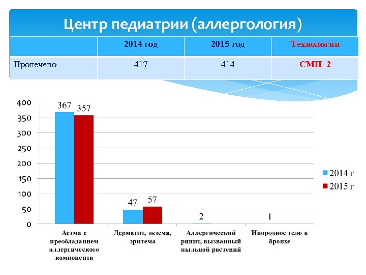 Центр педиатрии (аллергология) 2014 год Пролечено 2015 год Технологии 417 414 СМП 2 