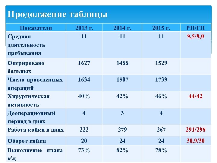 Показатель выполнения плана койко дней