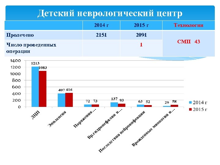 Детский неврологический центр 2014 г Пролечено Число проведенных операции 2015 г 2151 2091 1