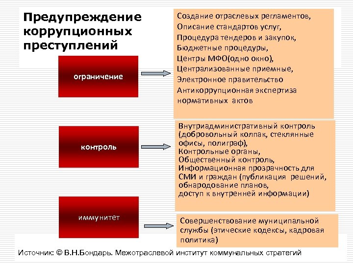 Предупреждение коррупционной преступности презентация