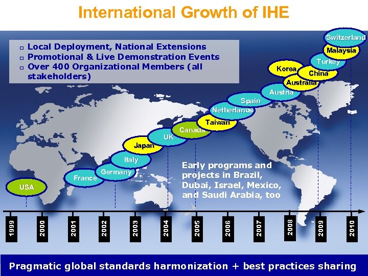 International Growth of IHE q q q Switzerland Local Deployment, National Extensions Promotional &