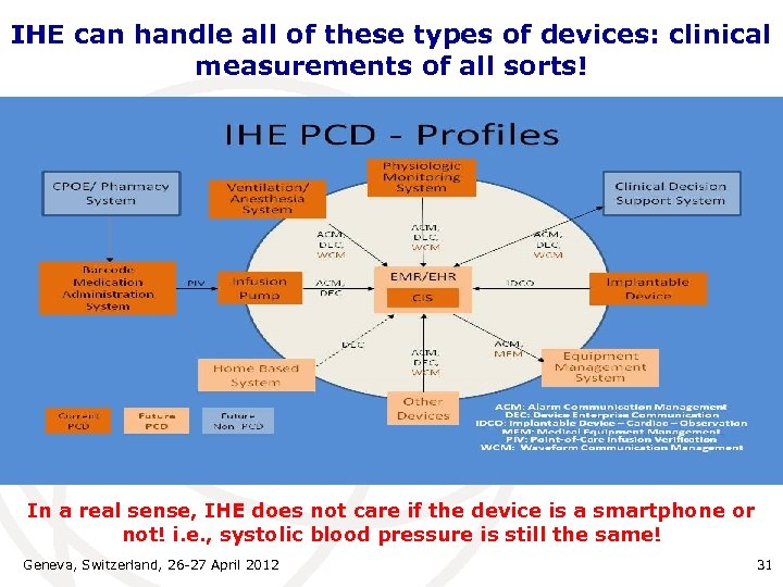 IHE can handle all of these types of devices: clinical measurements of all sorts!