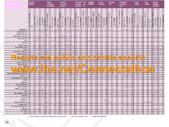 Results are public and profile specific www. ihe. net/Connectathon 35 