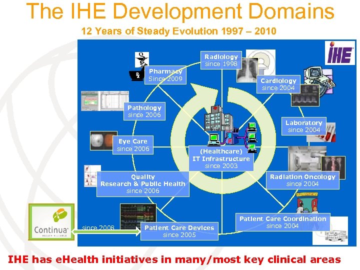 The IHE Development Domains 12 Years of Steady Evolution 1997 – 2010 Radiology since