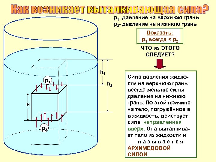 р1 - давление на верхнюю грань р2 - давление на нижнюю грань Доказать: р1